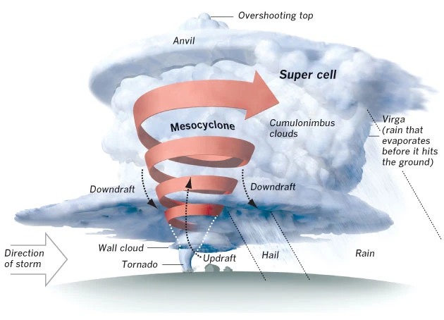 Tornadoes