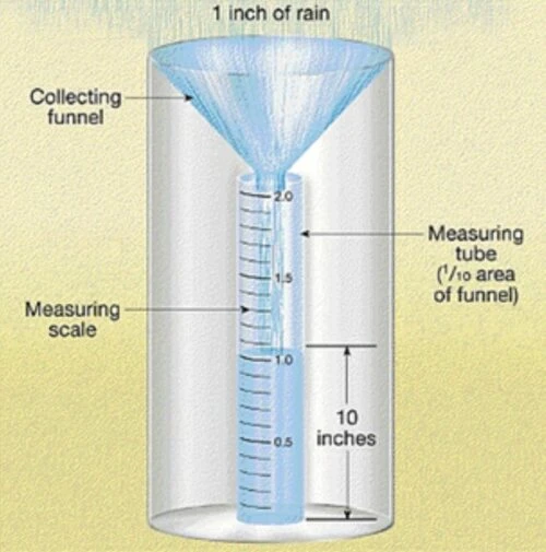 The standard rain gauge